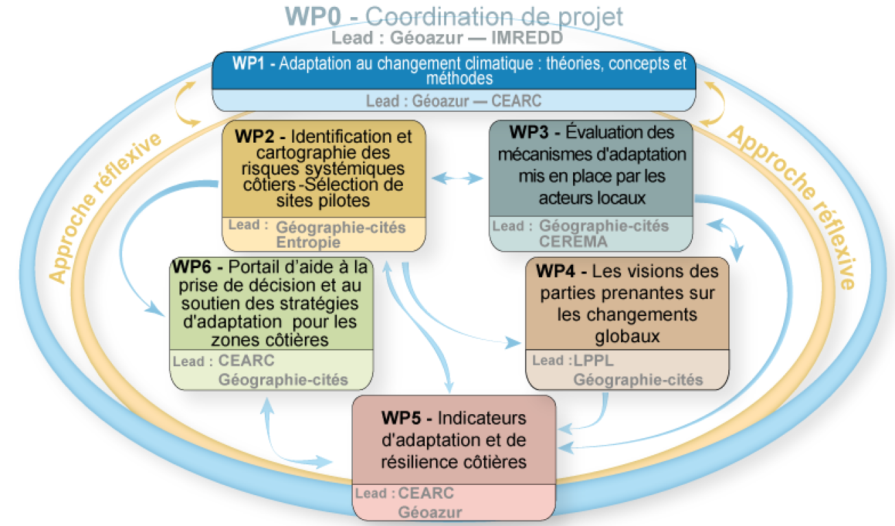 Schéma d'organisation des six work packages du projet CORAI
